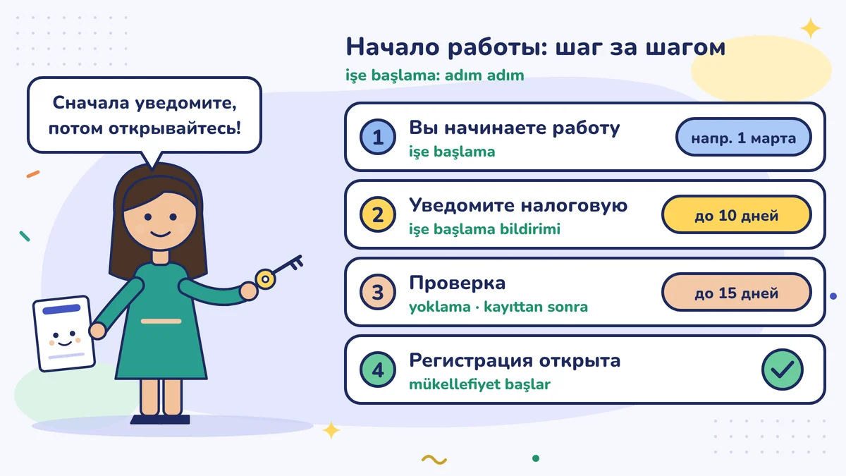 Парикмахер Элиф с ключом; шаги: начало работы, например 1 марта, уведомление налоговой инспекции в течение 10 дней, проверка на месте в течение 15 дней, регистрация открыта
