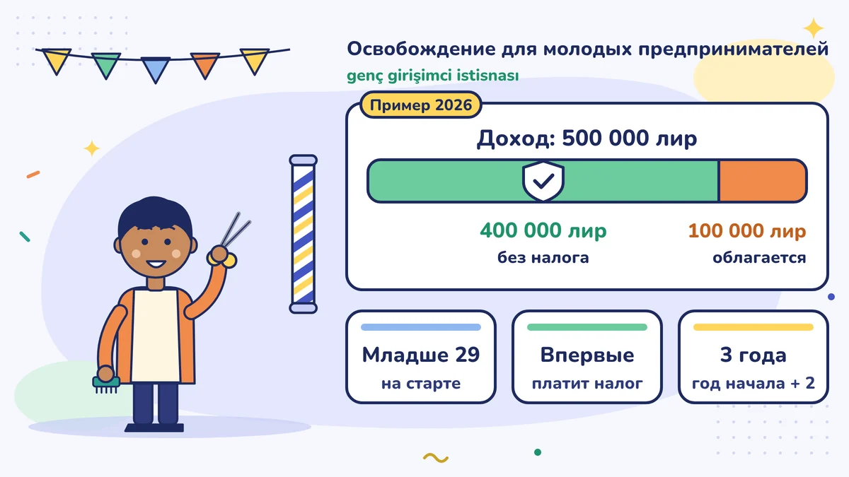 Парикмахер Эмре рядом с примером на 2026 год: заработок 500 000 лир, из них 400 000 лир без подоходного налога и 100 000 лир облагаются налогом; младше 29 лет, впервые налогоплательщик, 3 года
