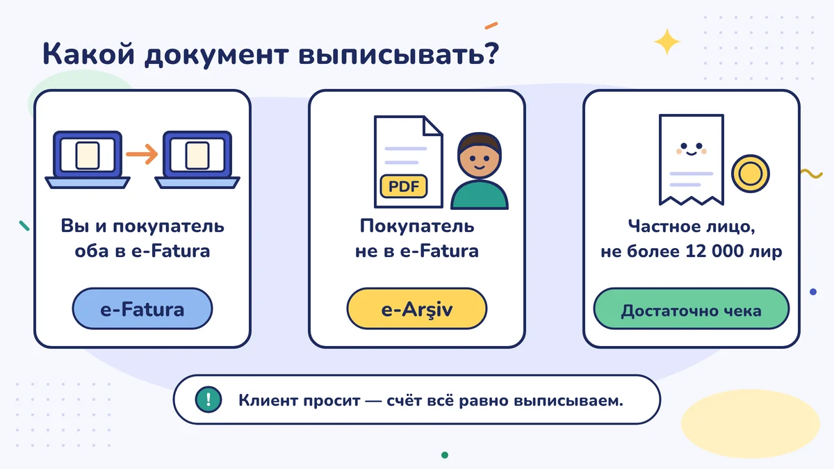 Схема «Какой счёт выставлять»: оба в e-Fatura — e-Fatura, покупателя нет в e-Fatura — e-Arşiv, продажа потребителю не больше 12 000 лир — достаточно чека; если клиент просит, счёт всё равно выставляется