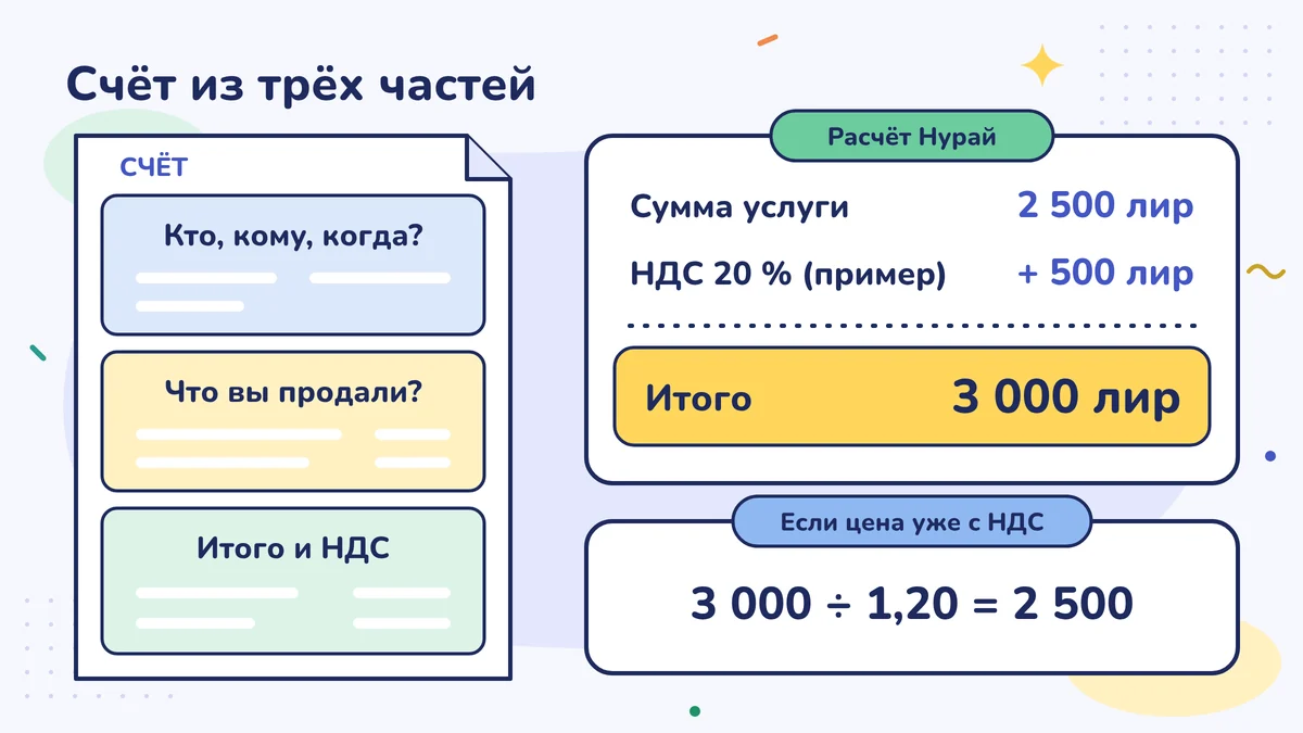 Счёт из трёх частей и расчёт Нурай: 2 500 лир плюс 20 % НДС (500 лир) дают 3 000 лир; если цена с НДС, 3 000 ÷ 1,20 = 2 500