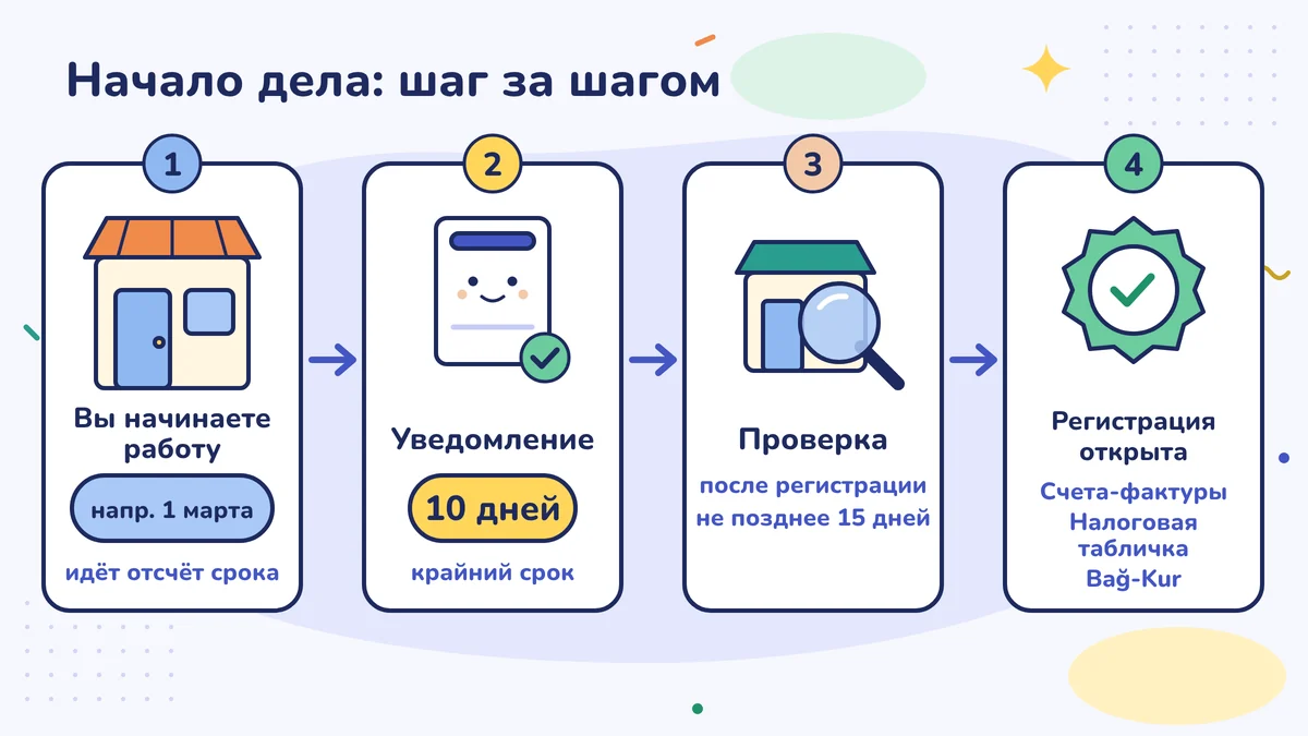 Начало деятельности шаг за шагом: вы начинаете работать, например 1 марта; уведомление в течение 10 дней; проверка на месте в течение 15 дней после регистрации; регистрация открыта: счета-фактуры, налоговая справка-табличка, Bağ-Kur