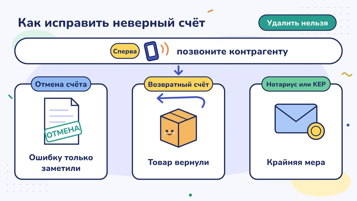 Ошибочный счёт не удаляют: сначала позвонить второй стороне; если ошибку только что заметили — аннулирование, если товар вернулся — возвратный счёт, в крайнем случае возражение через нотариуса или KEP