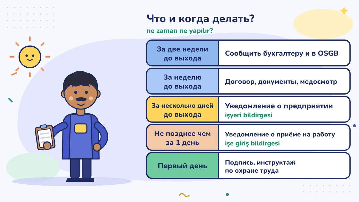 Календарь: за две недели — предупредить бухгалтера и OSGB, за неделю — договор и медосмотр, за несколько дней — уведомление о предприятии, не позднее чем за один день — приём на работу, в первый день — обучение безопасности