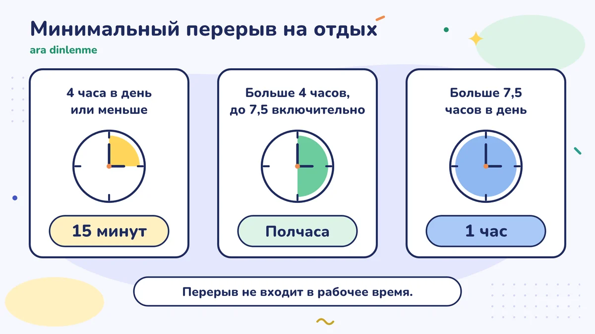 Минимальный перерыв на отдых: при работе до 4 часов в день — 15 минут, больше 4 часов и до 7,5 часа — полчаса, больше 7,5 часа — 1 час; в рабочее время не засчитывается