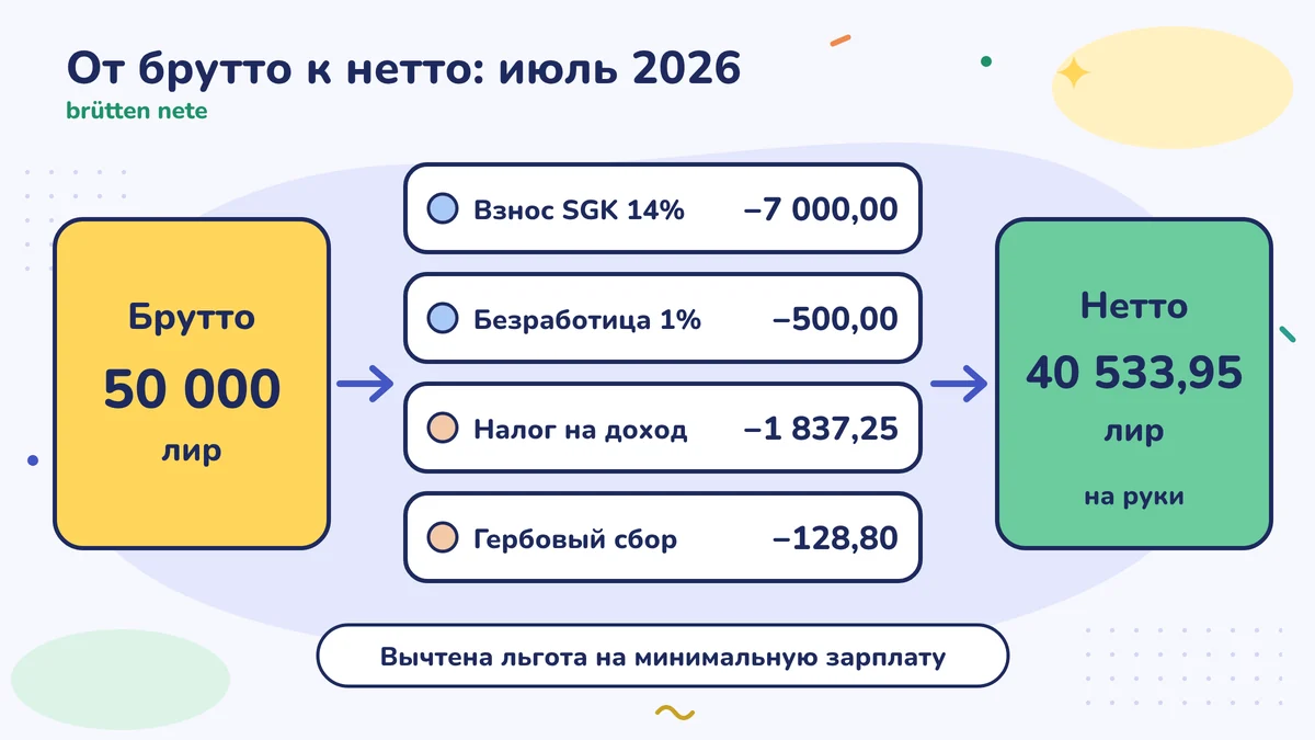 Из брутто 50 000 лир вычитаются взнос SGK 7 000,00, страхование по безработице 500,00, подоходный налог 1 837,25, гербовый сбор 128,80, получается нетто 40 533,95 лиры