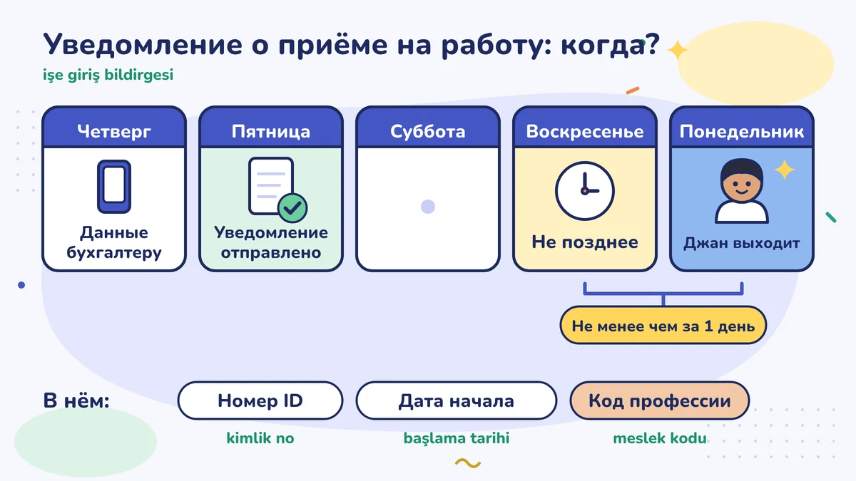 Календарь подачи уведомления: четверг — данные бухгалтеру, пятница — уведомление подано, воскресенье — крайний срок, понедельник — Джан выходит на работу; не позднее чем за 1 день. В уведомлении: идентификационный номер, дата начала, код профессии