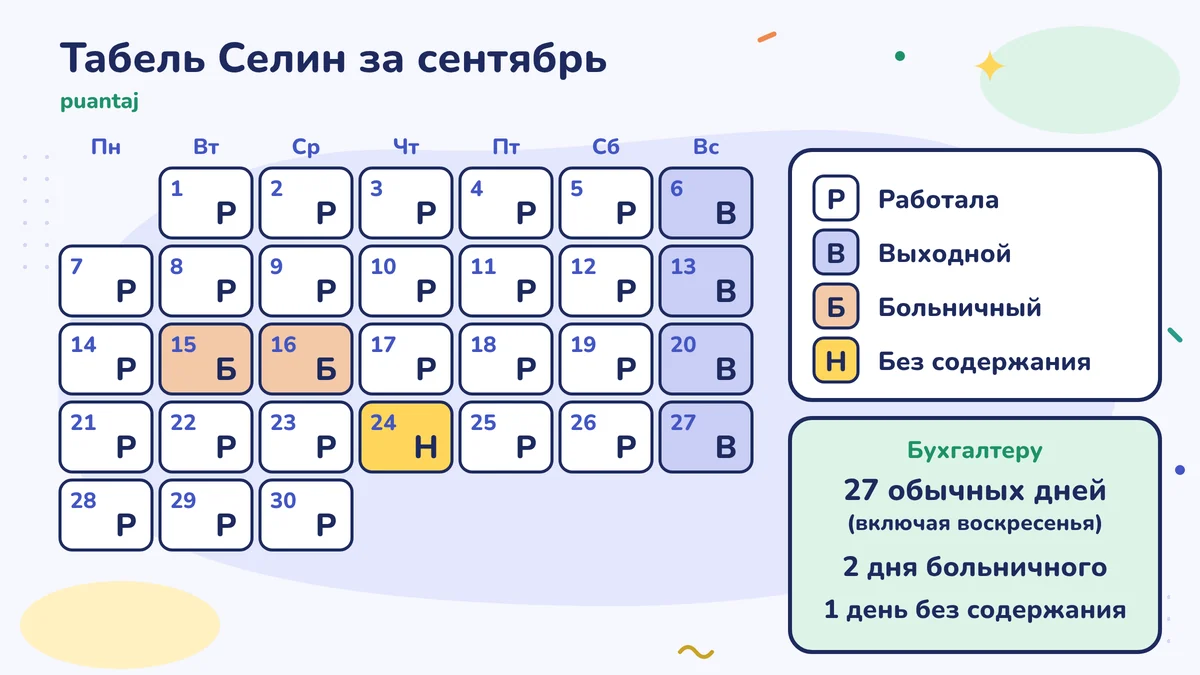 Табель Селин за сентябрь: на каждый день проставлено Р — работала, В — выходной, Б — больничный, О — отпуск за свой счёт; бухгалтеру уходят 27 обычных дней (с воскресеньями), 2 дня больничного, 1 день отпуска за свой счёт