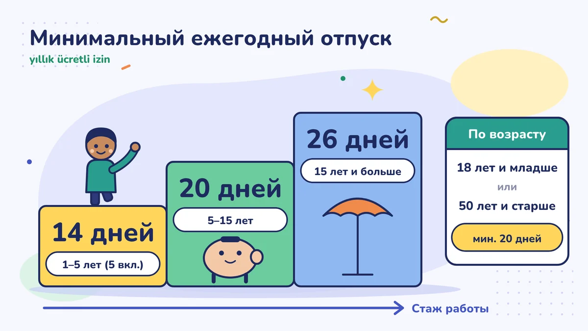 Минимальный отпуск по стажу: 1–5 лет — 14 дней, 5–15 лет — 20 дней, 15 лет и больше — 26 дней; 18 лет и младше или 50 лет и старше — 20 дней