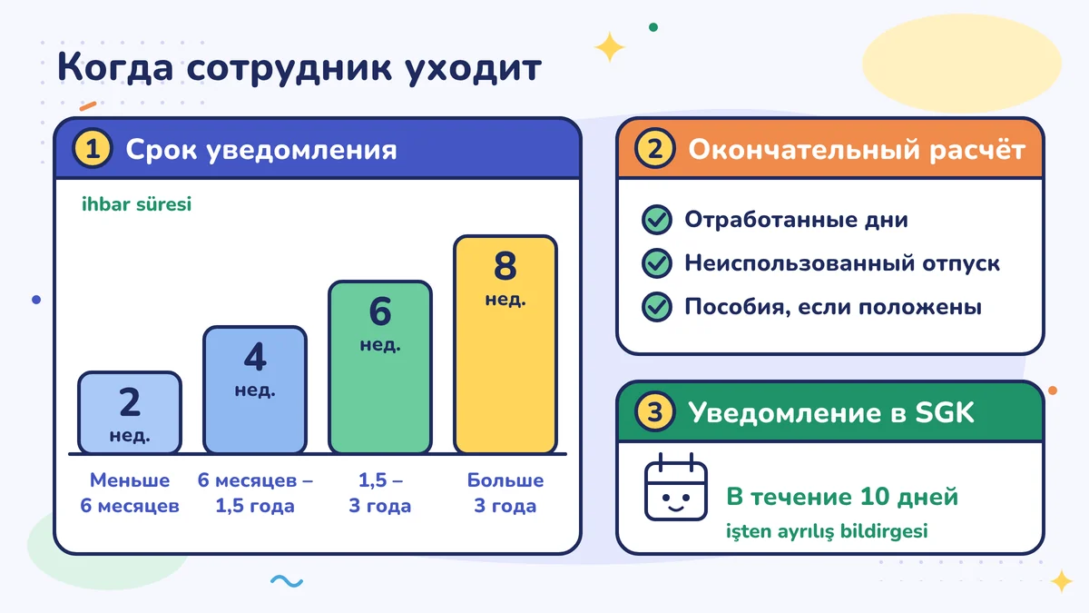 Три шага при уходе сотрудника: срок предупреждения — до 6 месяцев стажа 2 недели, до 1,5 года 4 недели, до 3 лет 6 недель, больше — 8 недель; в окончательном расчёте — отработанные дни, неиспользованный отпуск, при необходимости компенсация за неуведомление и выходное пособие; сообщение в SGK в течение 10 дней