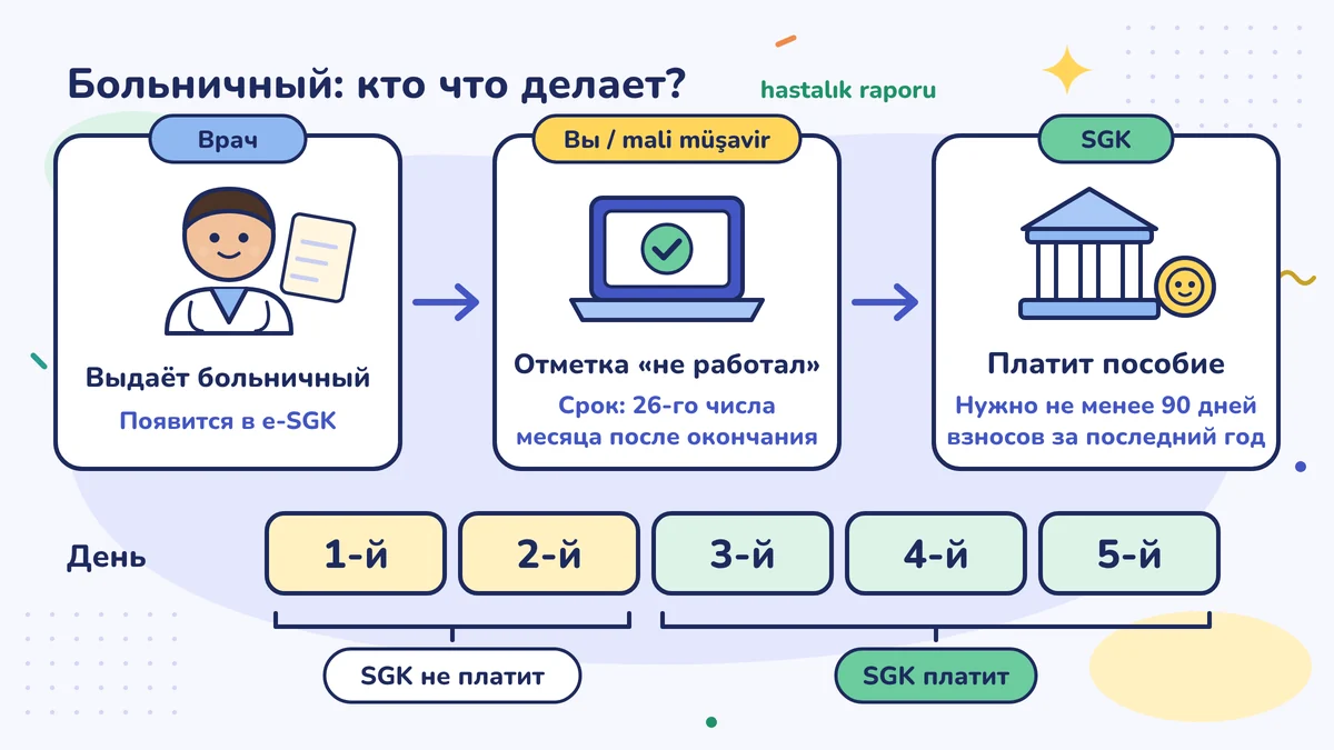 Как идёт больничный: врач выписывает, вы или ваш бухгалтер подаёте уведомление «не работал», SGK платит пособие; 1-й и 2-й дни SGK не оплачивает, с 3-го дня платит