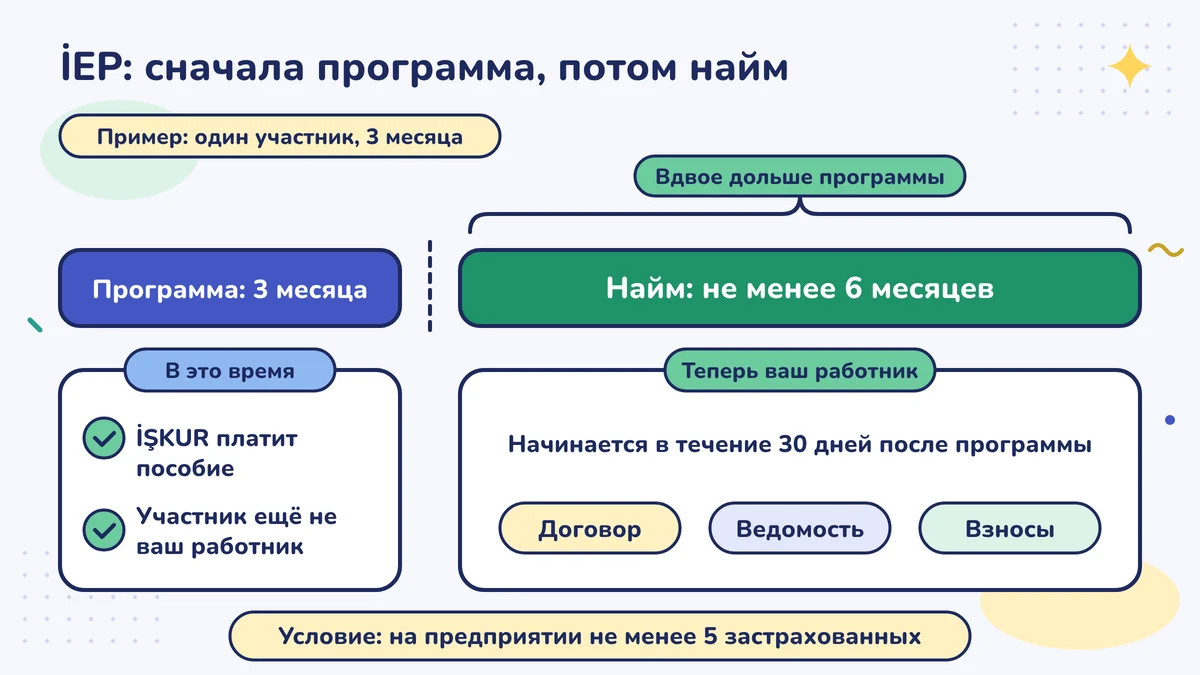 Пример İEP: в трёхмесячной программе пособие платит İŞKUR; по окончании в течение 30 дней приём на работу не менее чем на 6 месяцев, то есть вдвое больше программы; условие — не менее 5 застрахованных