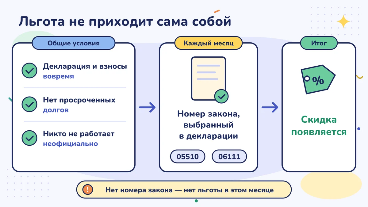 Льгота сама не приходит: выполняются общие условия, каждый месяц в декларации выбирается номер закона (05510, 06111), и приходит скидка; если номер не выбран, в этом месяце льготы нет