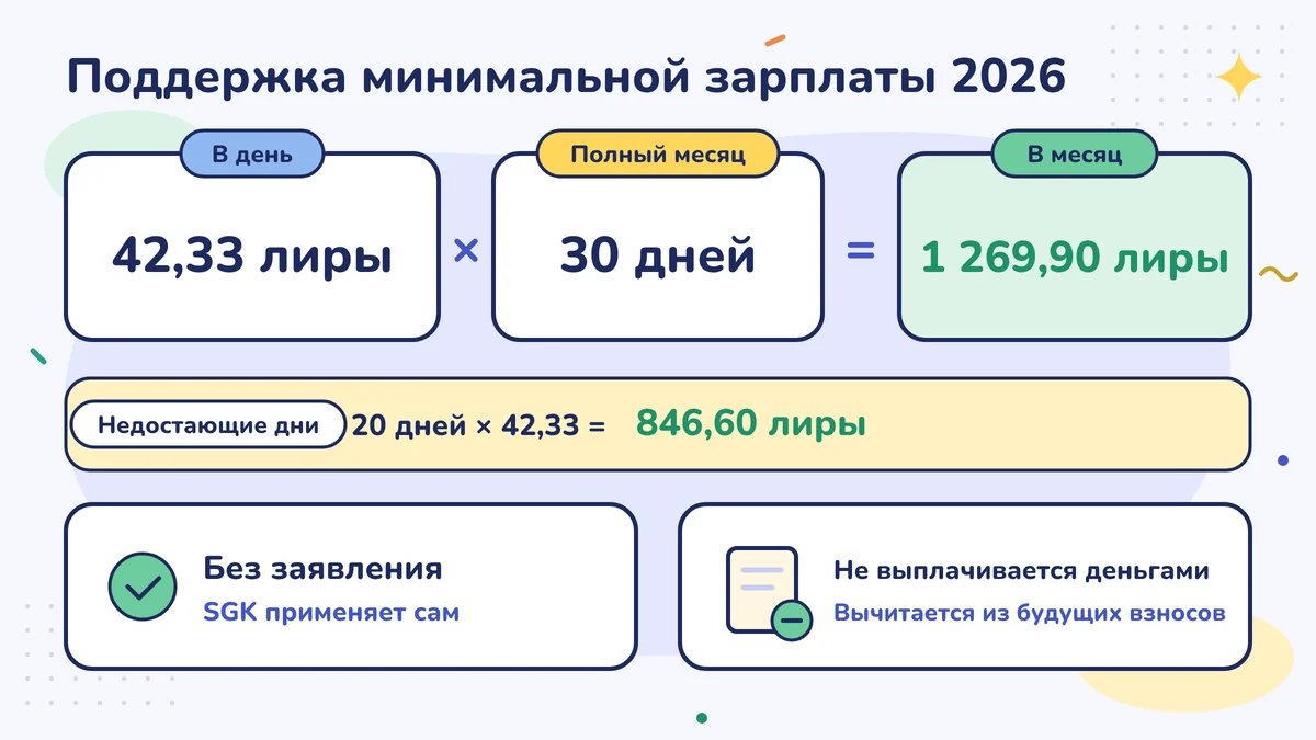 Поддержка минимальной зарплаты в 2026 году: 42,33 TL в день × 30 дней = 1 269,90 TL; 20 дней × 42,33 = 846,60 TL; заявления нет, наличными не приходит, вычитается из следующих взносов