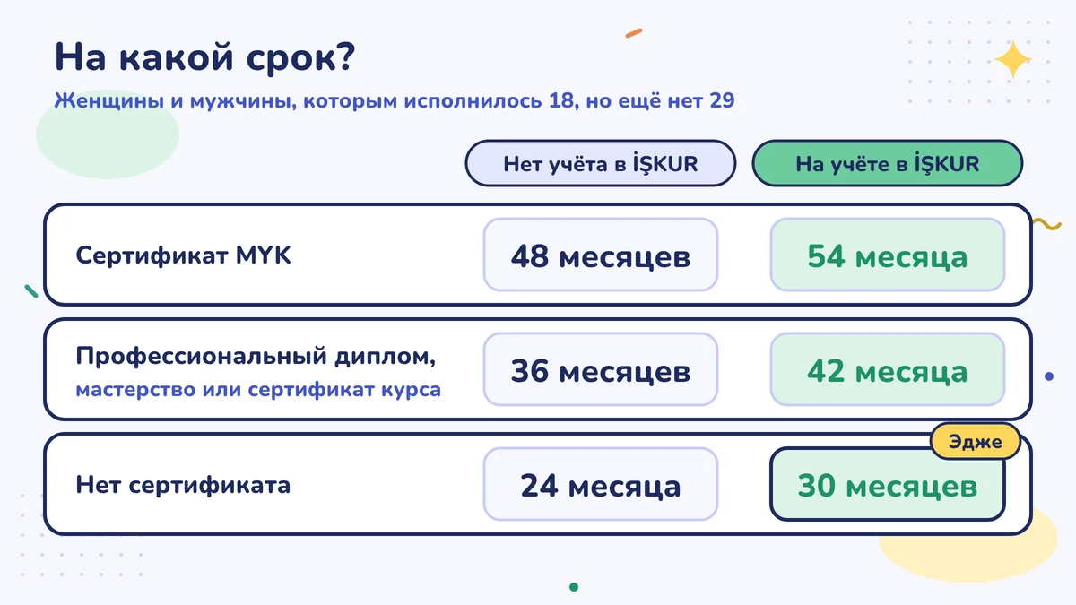 Срок льготы без регистрации в İŞKUR и с регистрацией: документ MYK 48 и 54 месяца, профессиональный диплом или свидетельство мастера 36 и 42 месяца, без документа 24 и 30 месяцев