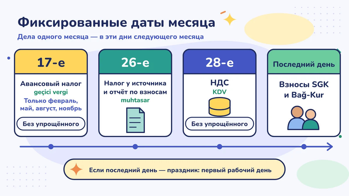 Постоянные дни следующего месяца: 17-е — авансовый налог (только февраль, май, август, ноябрь), 26-е — декларация по удержанному налогу и страховым взносам, 28-е — НДС, последний день — SGK и Bağ-Kur; если выпадает на праздник — первый рабочий день