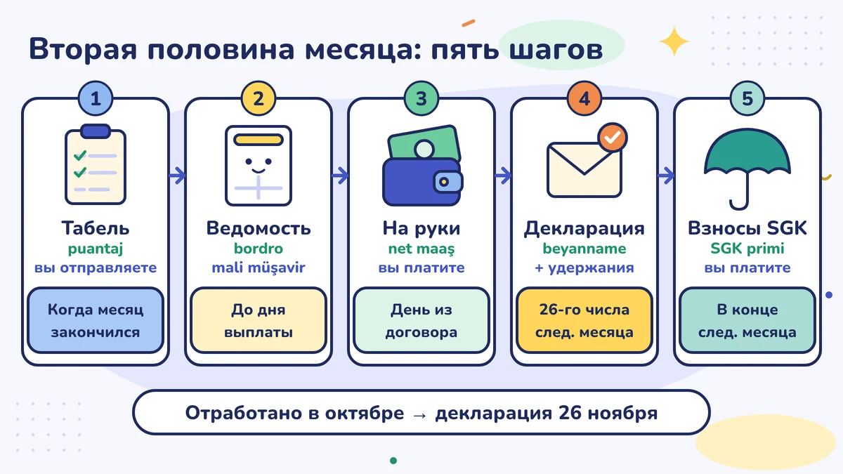 Пять шагов: табель — когда закончился месяц, ведомость — до дня зарплаты, зарплата «нетто» — в день по договору, декларация — 26-го числа следующего месяца, страховые взносы SGK — в последний день следующего месяца; работа в октябре попадает в декларацию 26 ноября