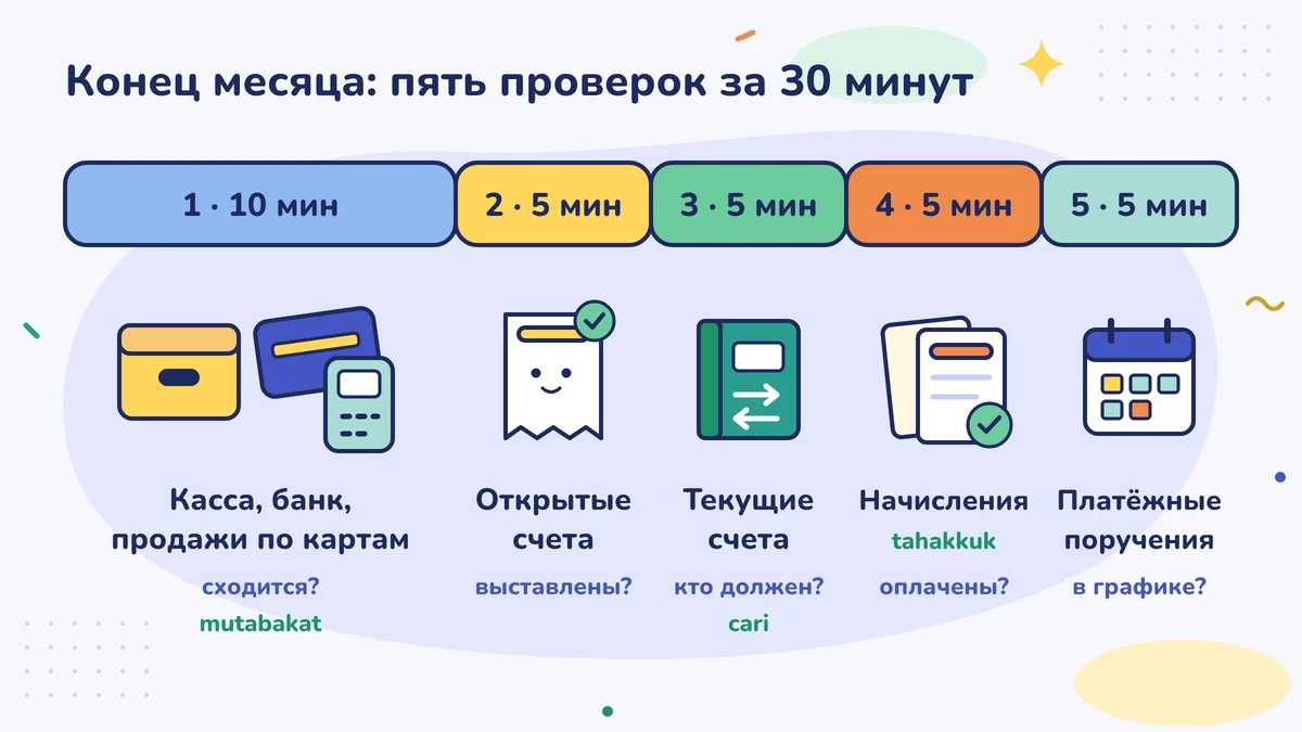 Конец месяца, пять проверок за 30 минут: касса, банк и продажи по картам — 10 минут; открытые счета, текущие расчёты, начисления и платёжные поручения — по 5 минут