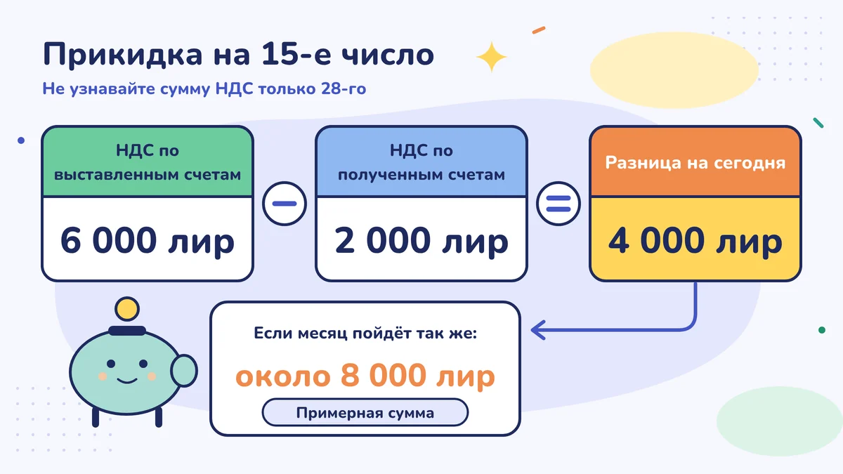 Грубый расчёт 15-го числа: НДС по выставленным счетам 6 000 лир минус НДС по полученным счетам 2 000 лир, пока разница 4 000 лир; если месяц пойдёт так же, в конце около 8 000 лир, это оценка, не точная сумма