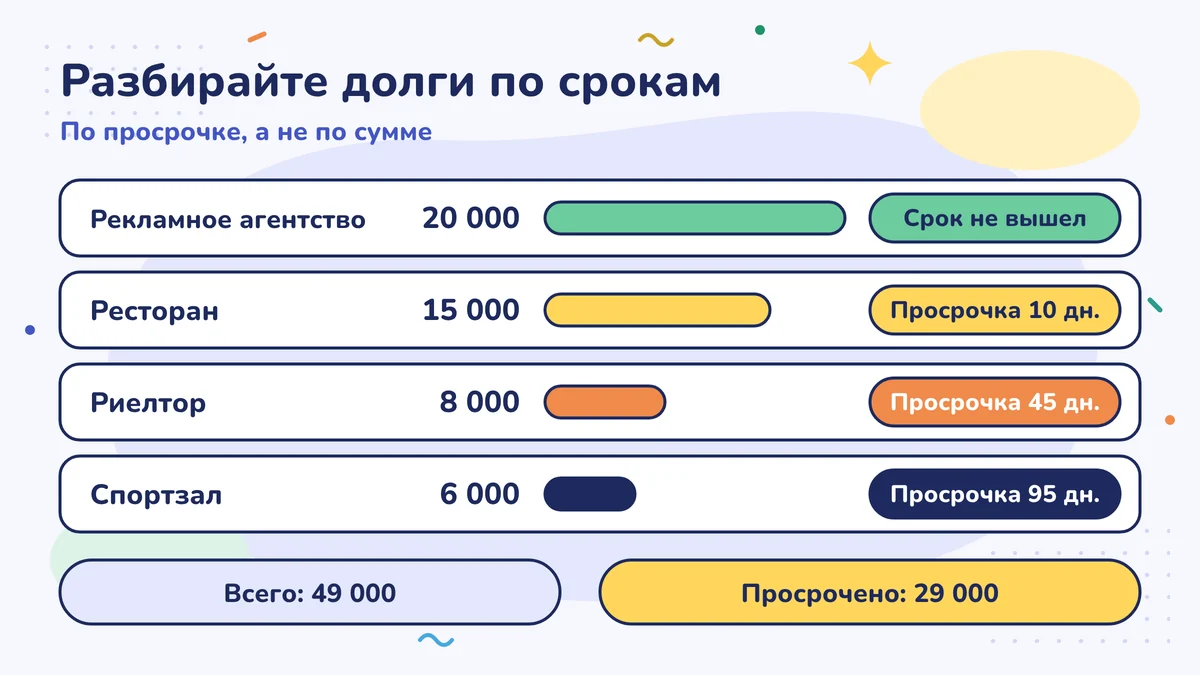 Задолженность покупателей по просрочке: рекламное агентство 20 000 — срок не наступил, ресторан 15 000 — 10 дней, агентство недвижимости 8 000 — 45 дней, спортзал 6 000 — 95 дней; всего 49 000, просрочено 29 000 TL