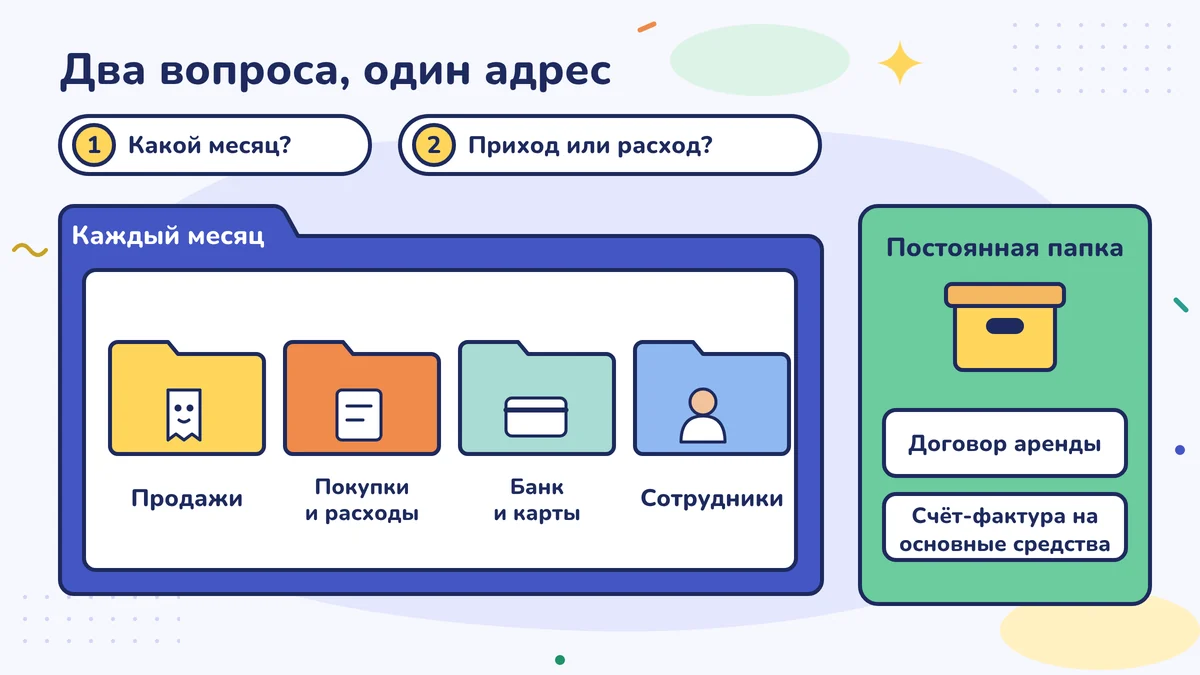 Два вопроса, один адрес: к какому месяцу относится, деньги пришли или ушли; в каждом месяце папки продаж, покупок и расходов, банка и карты, работников; договор аренды и счёт-фактура на основное средство лежат в постоянной папке