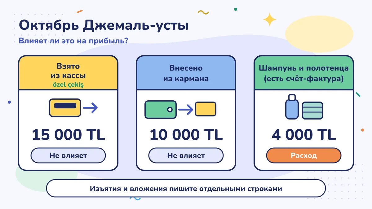 Октябрь Джемаль-уста: 15 000 TL, снятые из кассы, и 10 000 TL, внесённые из кармана, на прибыль не влияют; шампунь и полотенца на 4 000 TL со счётом-фактурой — это расход