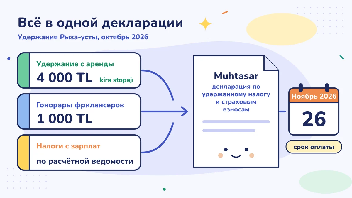 Удержания Ризы-усты за октябрь 2026 года: налог с аренды 4 000 TL, налог с гонорара свободной профессии 1 000 TL, налог с зарплаты по ведомости; всё вносится в одной декларации по удержанному налогу и страховым взносам 26 ноября 2026 года