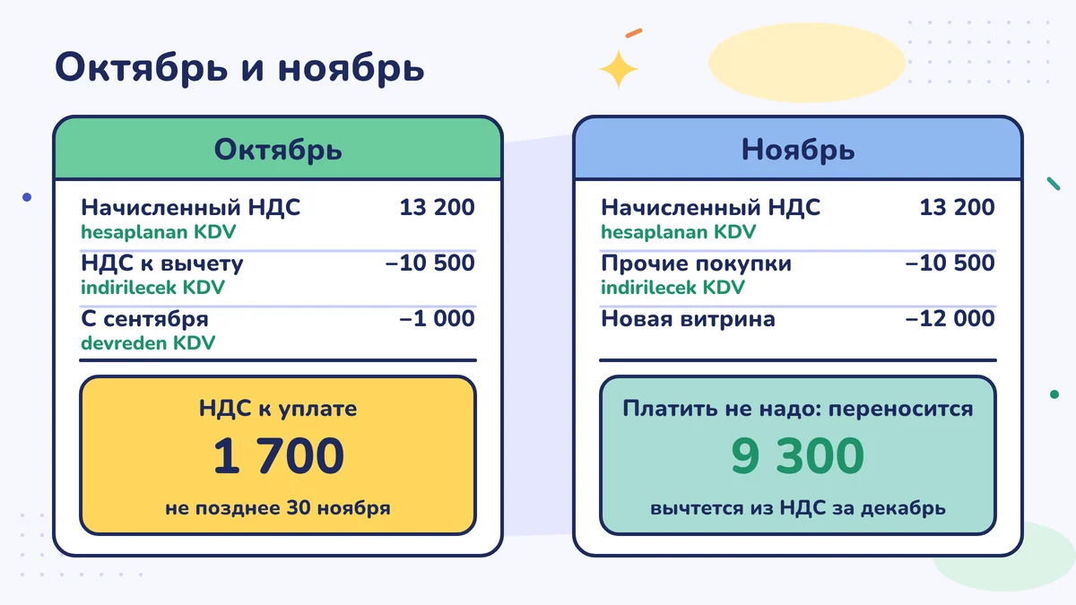 Октябрь и ноябрь: в октябре из 13 200 НДС с продаж вычитаются 10 500 с закупок и 1 000 с сентября, к уплате 1 700; в ноябре из-за шкафа платить нечего, 9 300 переносятся