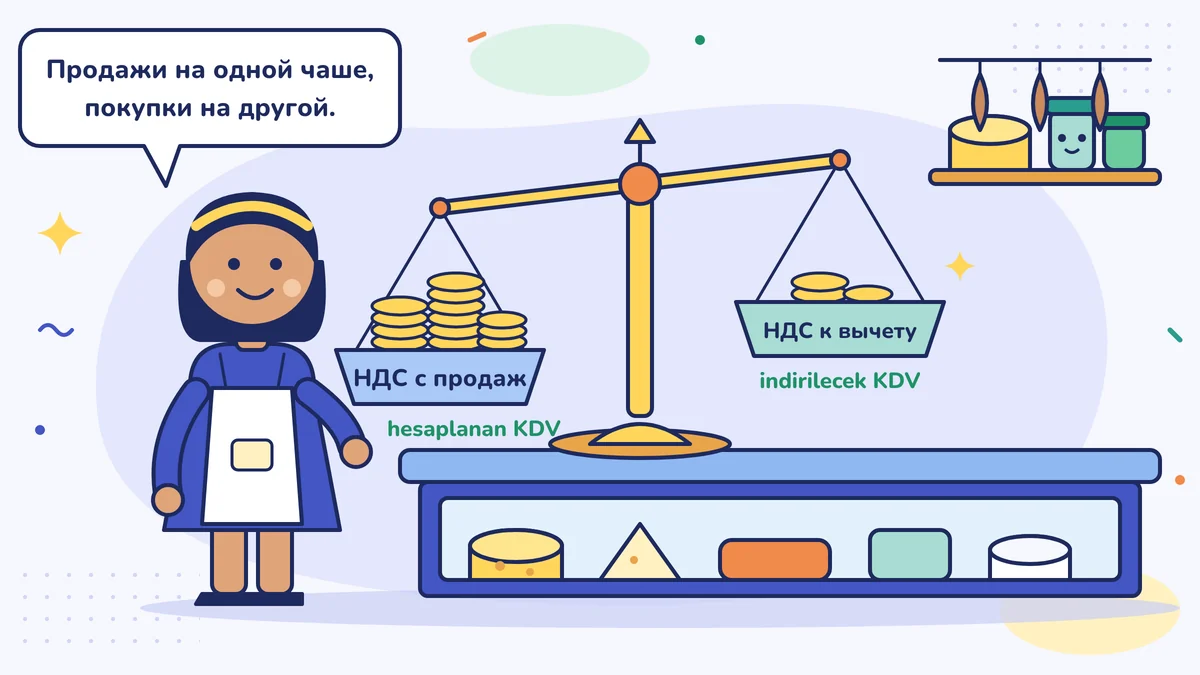 Зейнеп-ханым стоит у двухчашечных весов на прилавке и говорит: «На одной чаше продажи, на другой закупки»; чаша «НДС с продаж», в которой много денег, внизу, а чаша «НДС с закупок» наверху