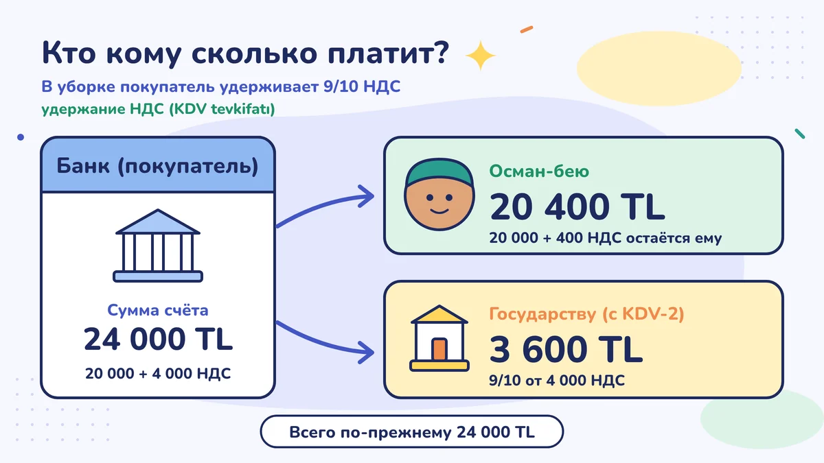 Кто кому что платит: из счёта-фактуры на 24 000 TL банк платит Осман-бею 20 400 TL, а 3 600 TL, то есть 9/10 от НДС 4 000, перечисляет государству по декларации KDV-2; в сумме снова 24 000 TL