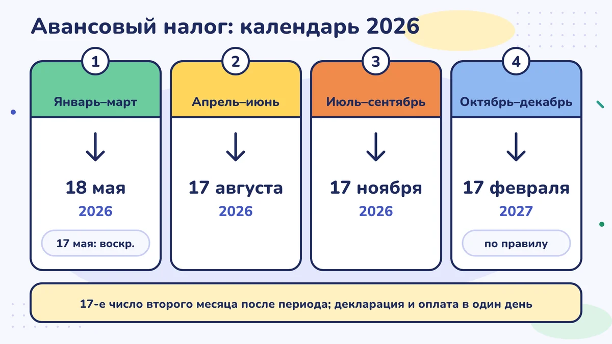Календарь авансового налога на 2026 год: январь–март — 18 мая, апрель–июнь — 17 августа, июль–сентябрь — 17 ноября, октябрь–декабрь — по правилу 17 февраля 2027 года; 17-е число второго месяца после периода