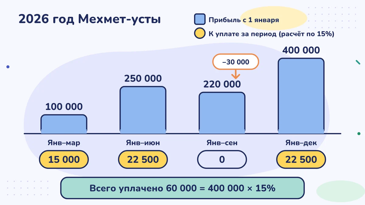 Общая прибыль с начала года: 100 000, 250 000, 220 000 и 400 000; к оплате 15 000, 22 500, 0 и 22 500; всего выплачено 60 000, то есть 15 % от 400 000