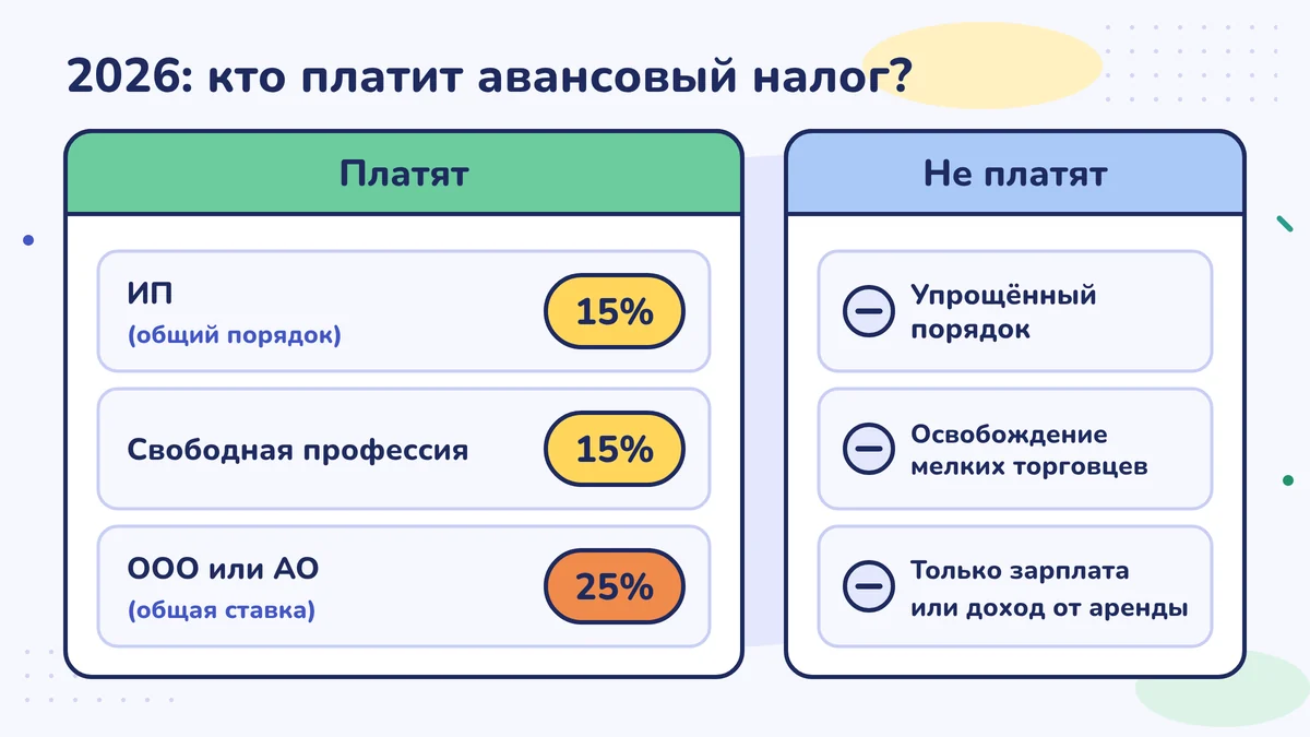 Авансовый налог в 2026 году: индивидуальные предприятия на общем порядке и свободные профессии платят 15 %, компании по общей ставке — 25 %; мелкие торговцы на упрощённом порядке, освобождённые мелкие торговцы и те, у кого только зарплата или доход от аренды, не платят