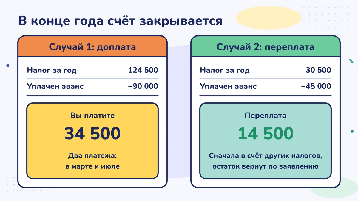 Конец года: годовой налог 124 500 минус авансовый налог 90 000, оставшиеся 34 500 платятся в марте и июле; 30 500 минус 45 000, переплата 14 500 сначала идёт на другие долги, остаток возвращается по письменному заявлению
