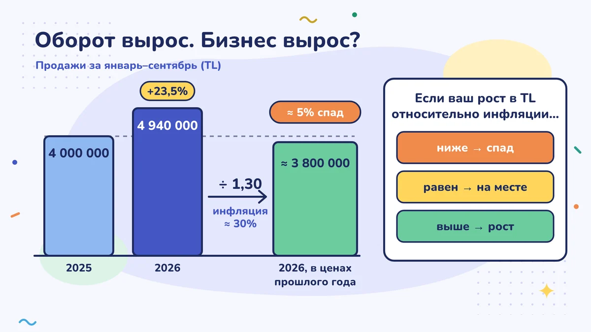 Продажи выросли с 4 000 000 TL до 4 940 000 TL (+23,5 %); после деления на 1,30 получается около 3 800 000 TL в деньгах прошлого года — сокращение примерно на 5 %. Правило: рост меньше инфляции — это сжатие