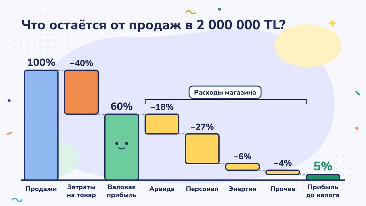 Что остаётся от продаж в 2 000 000 TL: продажи 100 %, минус себестоимость товара 40 %, валовая прибыль 60 %; после вычета аренды 18 %, персонала 27 %, энергии 6 % и прочего 4 % прибыль до налога — 5 %