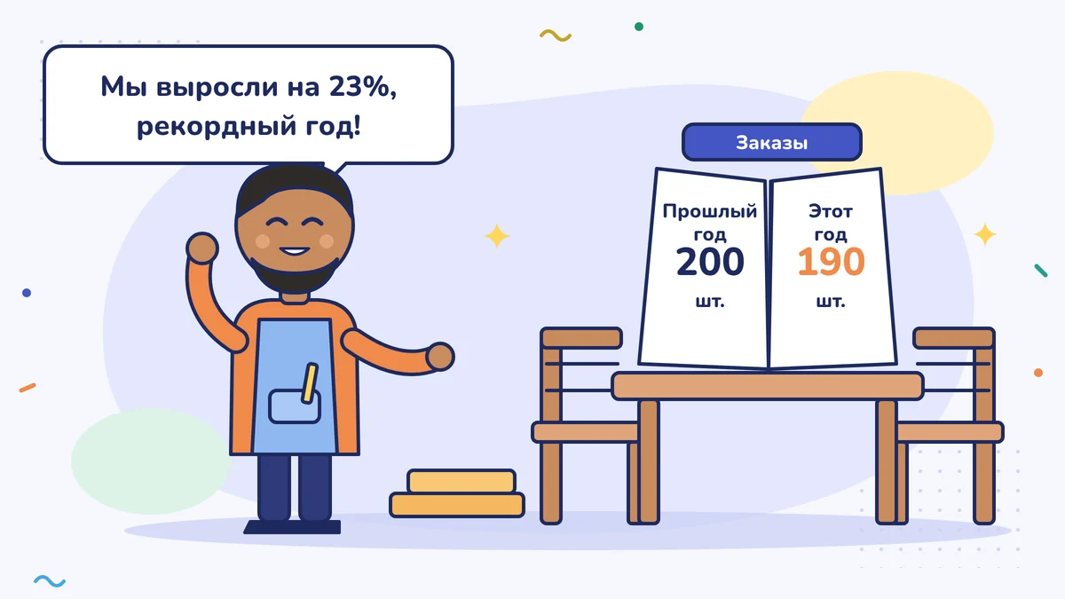 Мебельщик Мехмет-уста радостно говорит: «Мы выросли на 23 %, рекордный год!»; в раскрытом журнале заказов на столе записано: в прошлом году 200 гарнитуров, в этом — 190