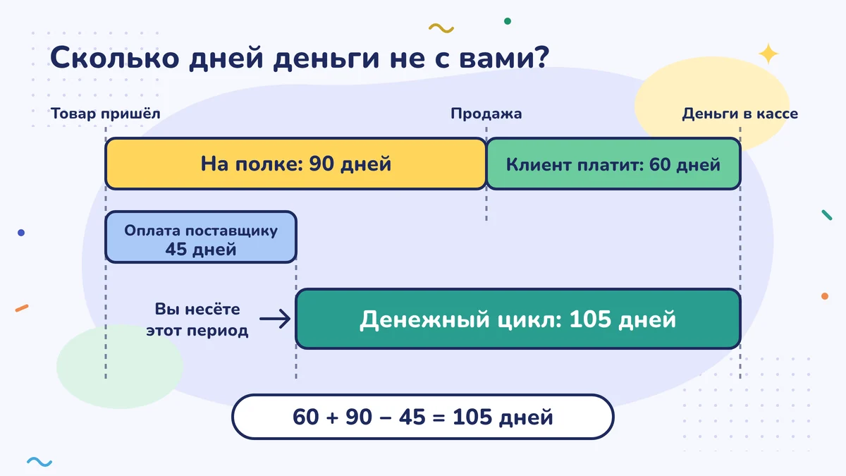Сколько дней деньги в пути: товар на полке 90 дней, покупатель платит за 60 дней, поставщику платят за 45 дней; время между ними тянете вы: 60 + 90 − 45 = 105 дней денежного цикла