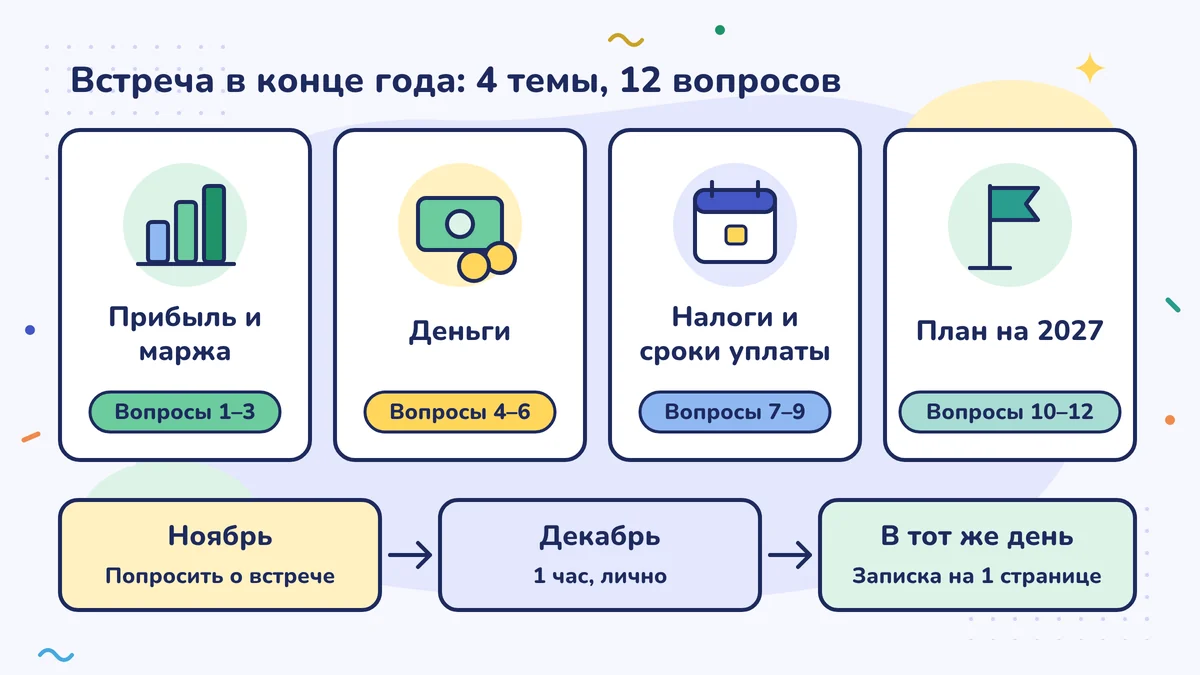 Годовая встреча: 4 темы, 12 вопросов (прибыль и маржа, деньги, календарь налогов, план на 2027 год). Договориться в ноябре, 1 час лично в декабре, записка в тот же день