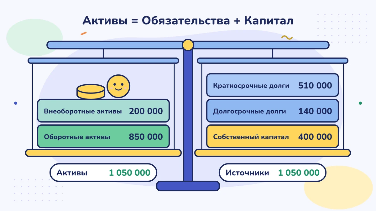 Весы баланса: слева оборотные активы 850 000 и внеоборотные активы 200 000; справа краткосрочные долги 510 000, долгосрочные долги 140 000 и собственный капитал 400 000; обе стороны по 1 050 000 TL
