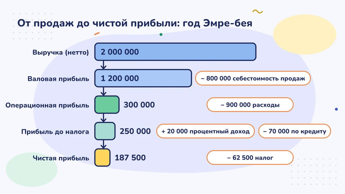 От продаж до чистой прибыли: чистая выручка 2 000 000; после вычета себестоимости валовая прибыль 1 200 000; после вычета расходов операционная прибыль 300 000; с учётом процентов прибыль за период 250 000; после налога в 62 500 чистая прибыль за период 187 500 TL