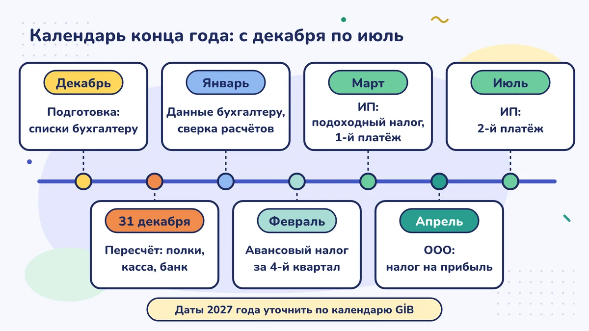 Календарь конца года с декабря по июль: декабрь — подготовка, 31 декабря — подсчёт, январь — файл и сверка, февраль — авансовый налог, март — подоходный налог, апрель — налог на прибыль организаций, июль — второй взнос; даты подтвердятся по календарю GİB.