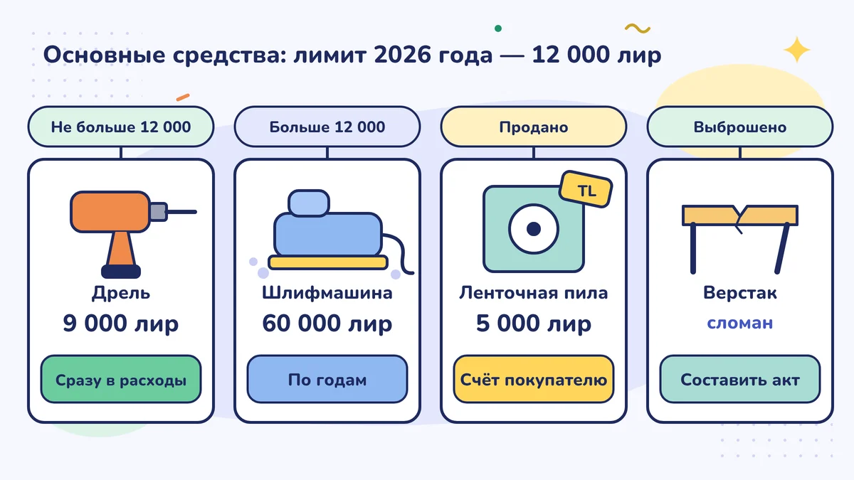 Граница для основных средств в 2026 году — 12 000 TL: дрель за 9 000 TL сразу идёт в расходы, шлифовальный станок за 60 000 TL делится по годам, на пилу, проданную за 5 000 TL, выписывается счёт-фактура, а на сломанный верстак составляется акт.