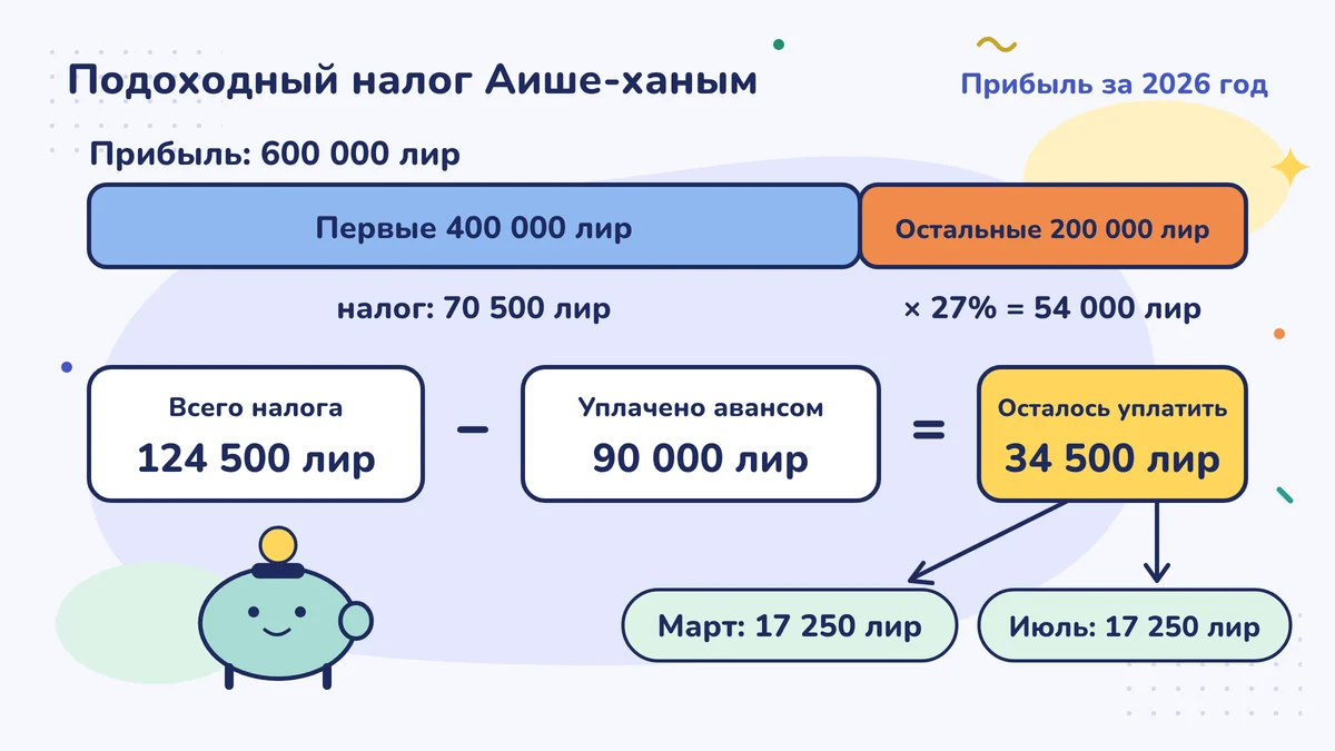 Доход 600 000 TL: 70 500 на первые 400 000 TL, 54 000 по ставке 27 % на оставшиеся 200 000 TL; всего 124 500 минус 90 000 авансового налога, остаётся 34 500 TL, по 17 250 TL в марте и в июле.