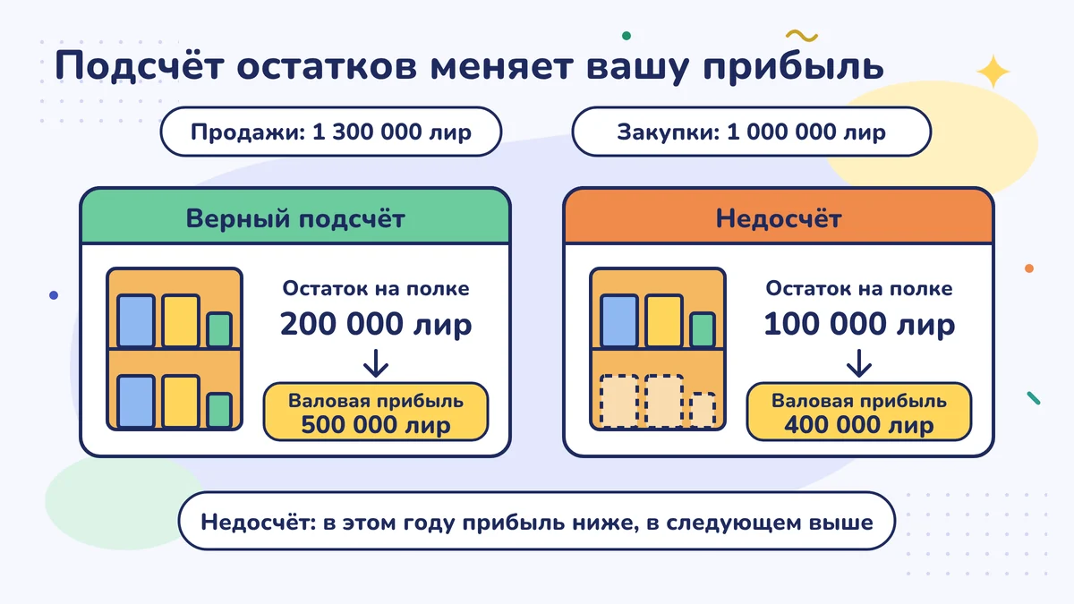 Продажи 1 300 000 TL, купленный товар 1 000 000 TL; при верном подсчёте на полках остаётся 200 000 TL и валовая прибыль равна 500 000 TL, при недосчёте на полках 100 000 TL и валовая прибыль 400 000 TL.
