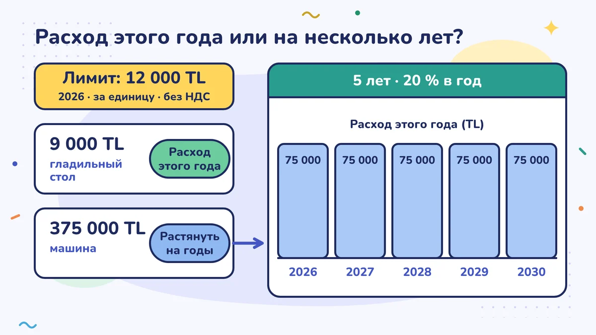 Лимит 12 000 TL (2026, на одну вещь, без НДС): гладильный стол за 9 000 TL — расход этого года, машина за 375 000 TL делится на годы; 5 лет, каждый год 20 %, с 2026 по 2030 год по 75 000 TL ежегодно