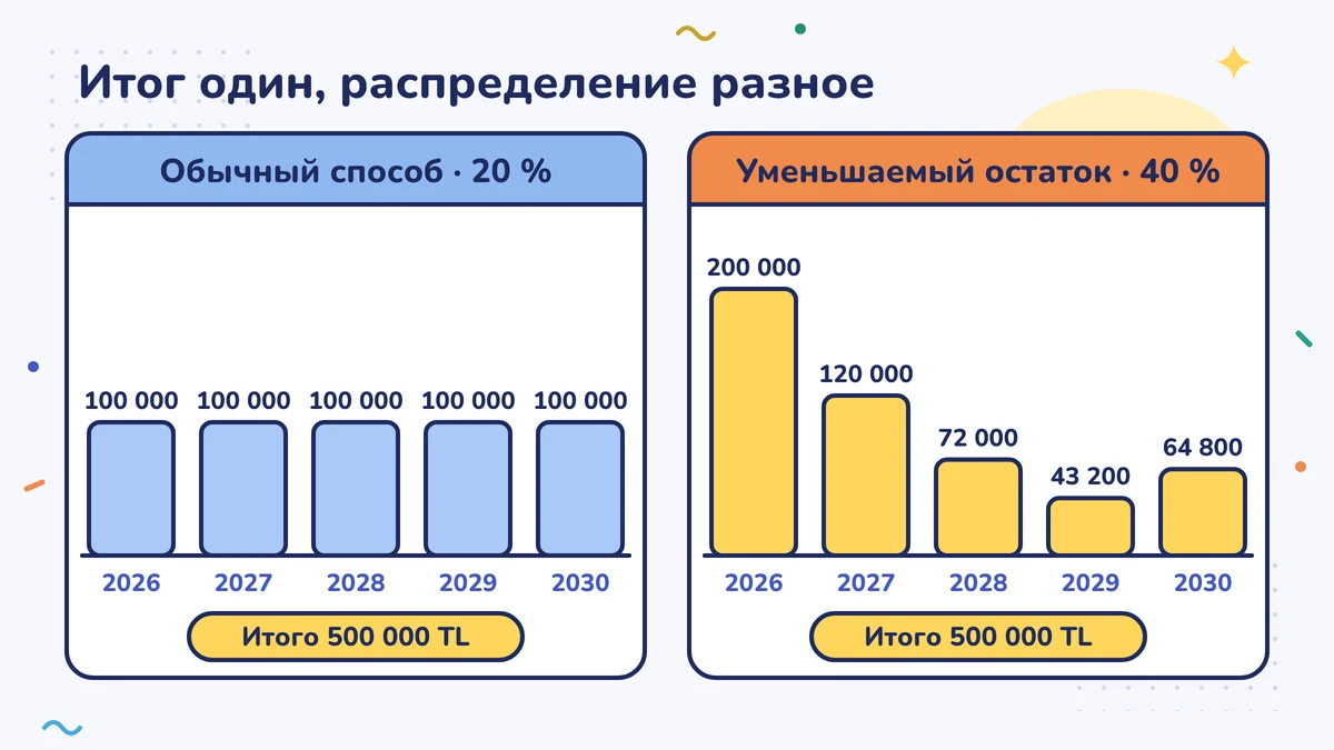 Равномерный метод, 20 %: по 100 000 TL каждый год. Уменьшаемый остаток, 40 %: 200 000, 120 000, 72 000, 43 200 и в последний год 64 800 TL. В обоих случаях итого 500 000 TL