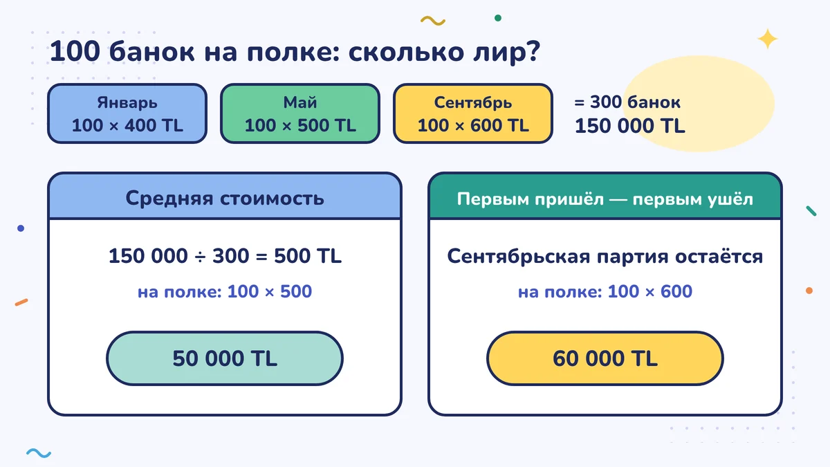 Партии: 100 × 400, 100 × 500, 100 × 600 TL, всего 150 000 TL. При средней себестоимости на полке 50 000 TL; при «первым пришёл — первым ушёл» остаётся сентябрьская партия, 60 000 TL