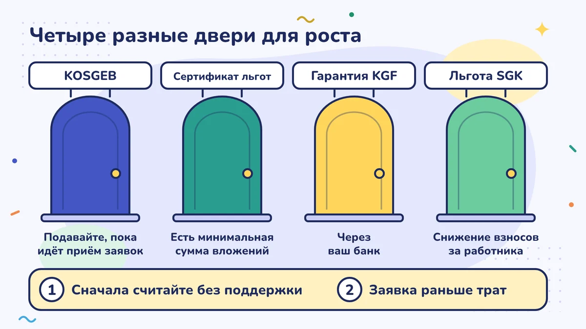 Четыре двери: KOSGEB, когда открыт конкурсный набор; свидетельство о льготах с минимальной суммой вложения; поручительство KGF через ваш банк; льгота SGK как скидка на взносы. Сначала расчёт без поддержки, сначала заявка, потом расходы