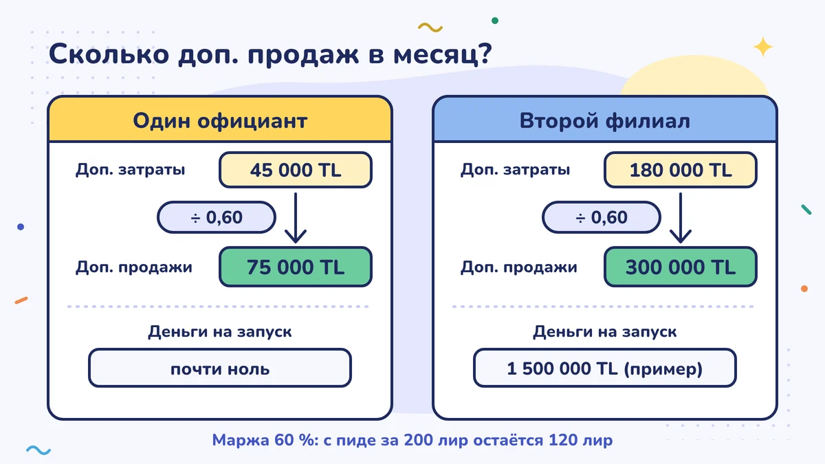 Дополнительные расходы ÷ 0,60 = нужные дополнительные продажи: официант 45 000 TL → 75 000 TL, второй филиал 180 000 TL → 300 000 TL в месяц; деньги на открытие филиала — 1 500 000 TL (пример)