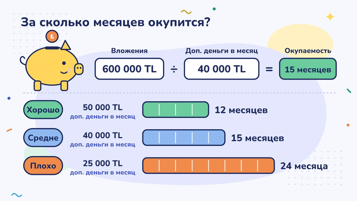 Вложение 600 000 TL ÷ 40 000 TL ежемесячных дополнительных денег = 15 месяцев окупаемости; сценарии: хороший 50 000 TL — 12 месяцев, средний 40 000 TL — 15 месяцев, плохой 25 000 TL — 24 месяца
